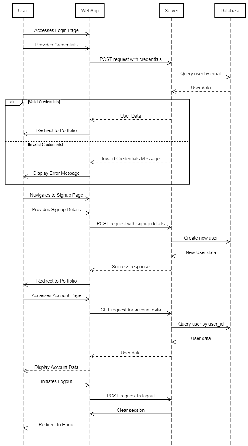 Login, Registration, and Account Sequence Diagram