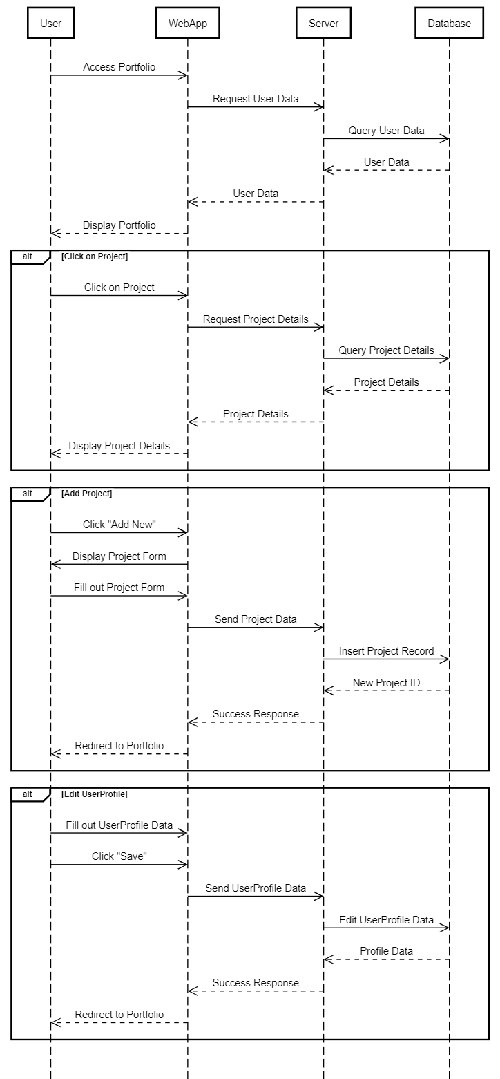 Portfolio Management Sequence Diagram (Portfolio, Project, and UserProfile)