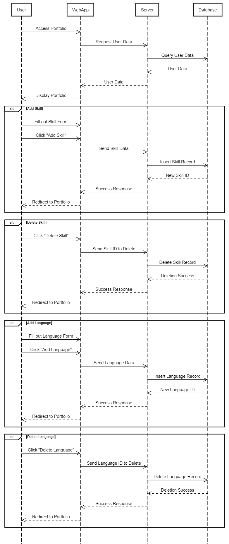 Portfolio Management Sequence Diagram (Skill, Language, and Education)